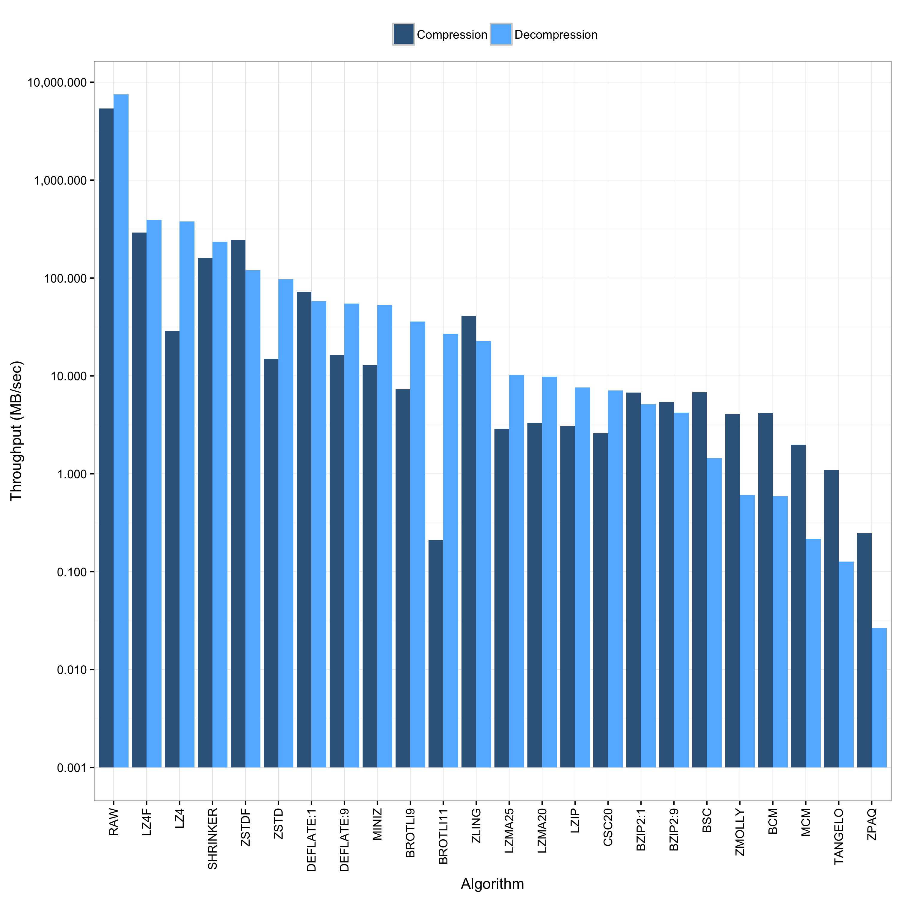 Bro Throughput Barplot