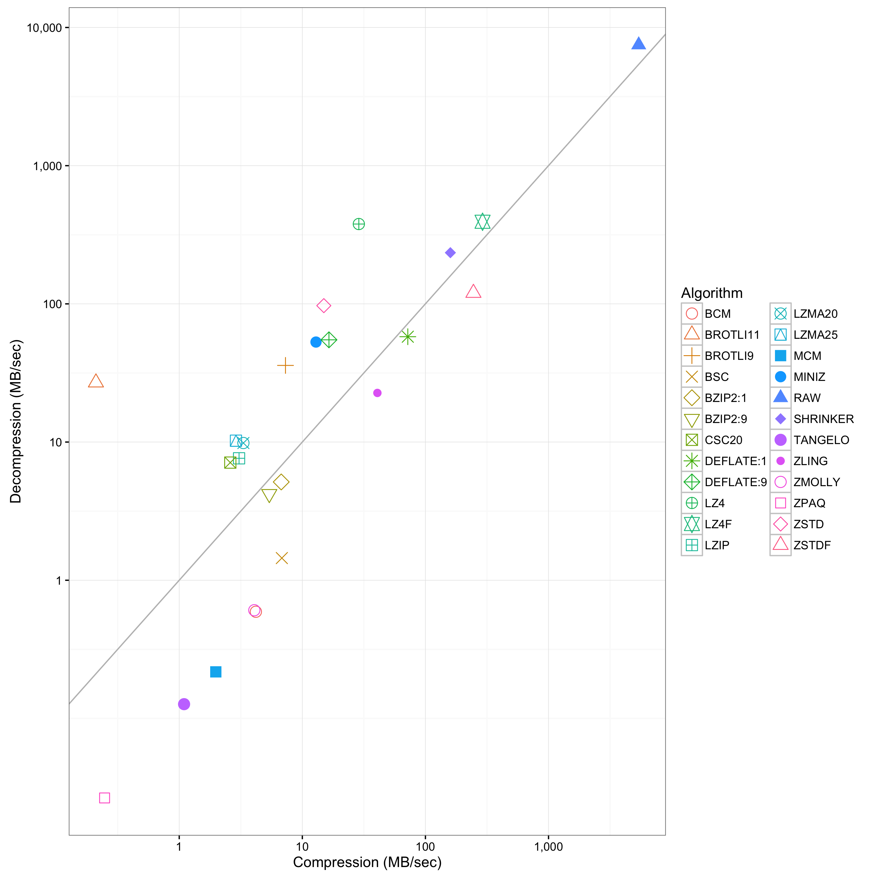 Bro Throughput Scatterplot