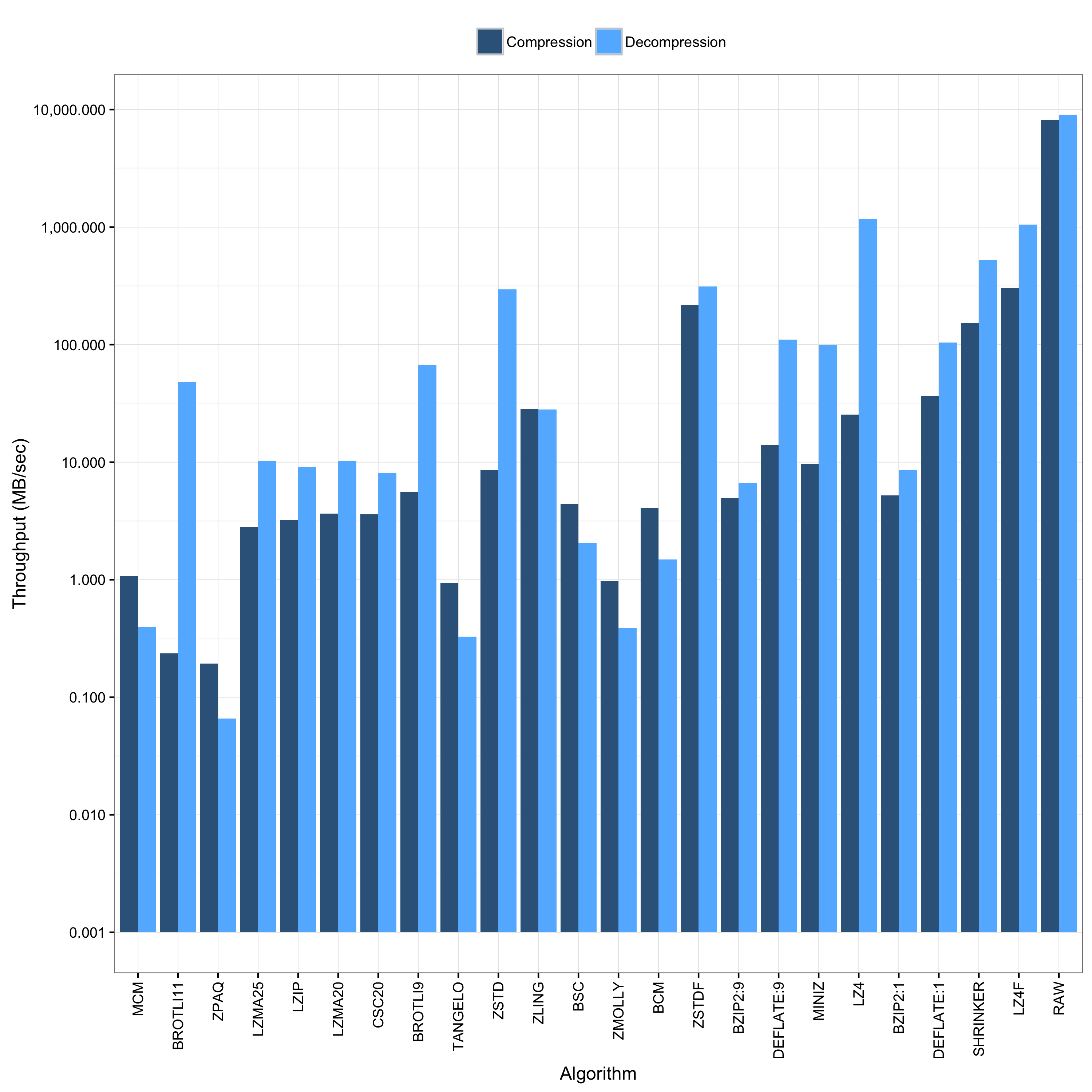 PCAP Throughput Barplot