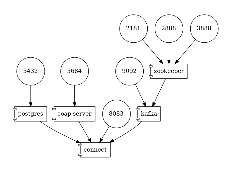 Topology Overview