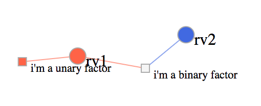 A rendering of the simple binary factor colorized factor graph example