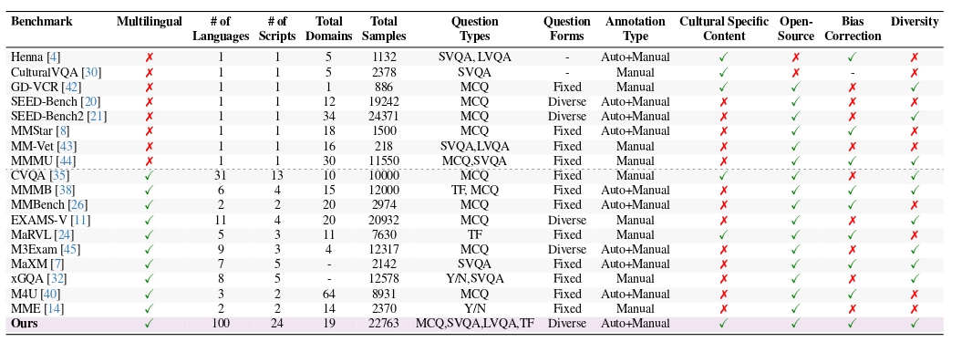 Dataset Comparison table