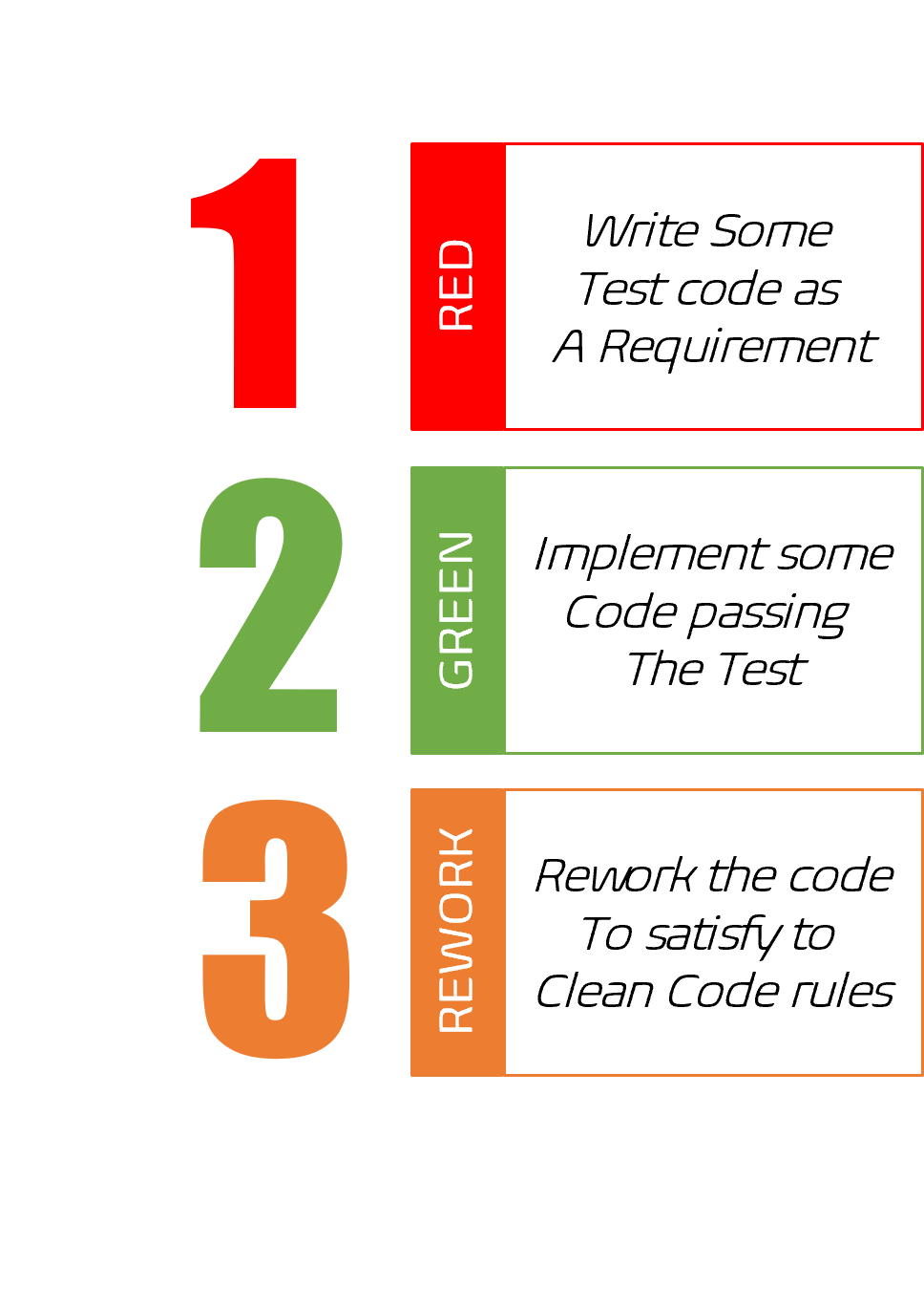 Red: create test, Green: Code passing test, Refactor: clean code