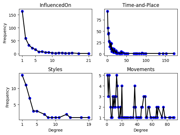 Degree distribution