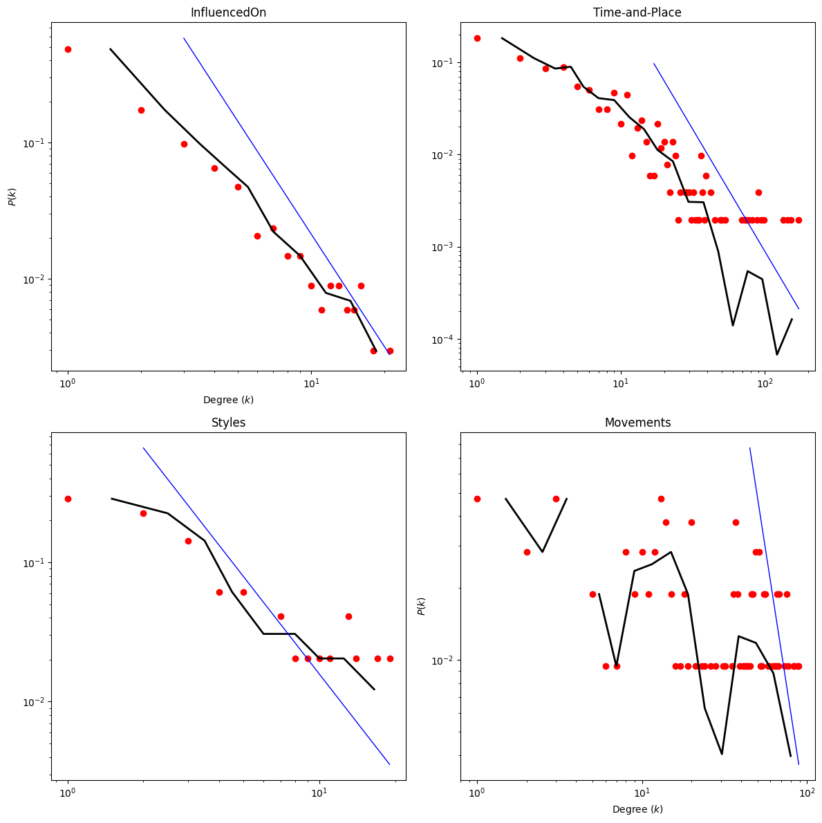 Power law fits