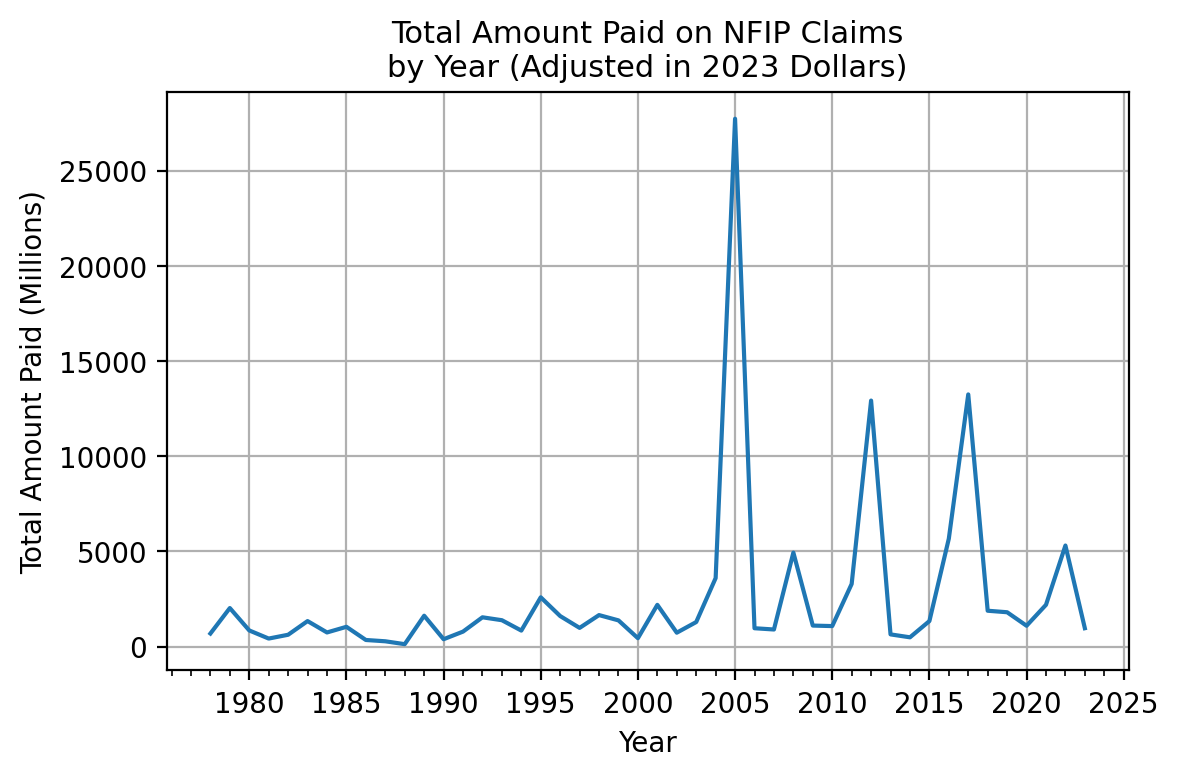 year-amount-paid