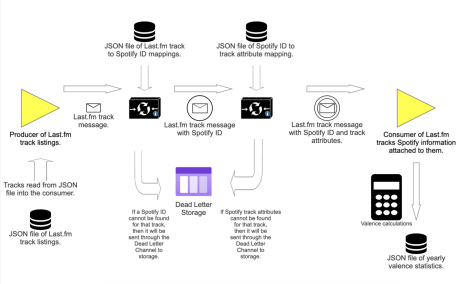 Information flow of the application