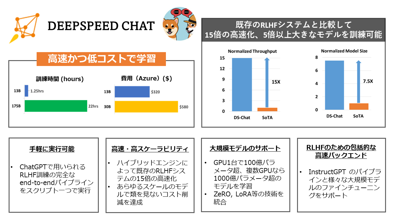 DeepSpeed-Chat!