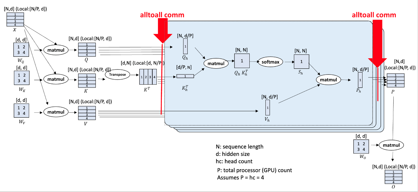 図1: DeepSpeed-Ulysses の設計