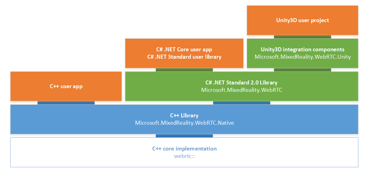 MixedReality-WebRTC architecture