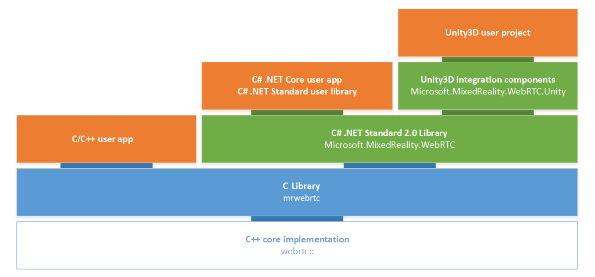 MixedReality-WebRTC architecture