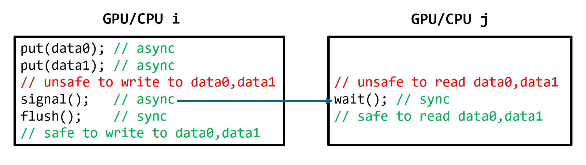 MSCCL++ Abstractions