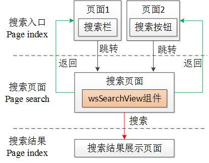 页面关系