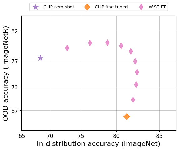 ImageNet-R