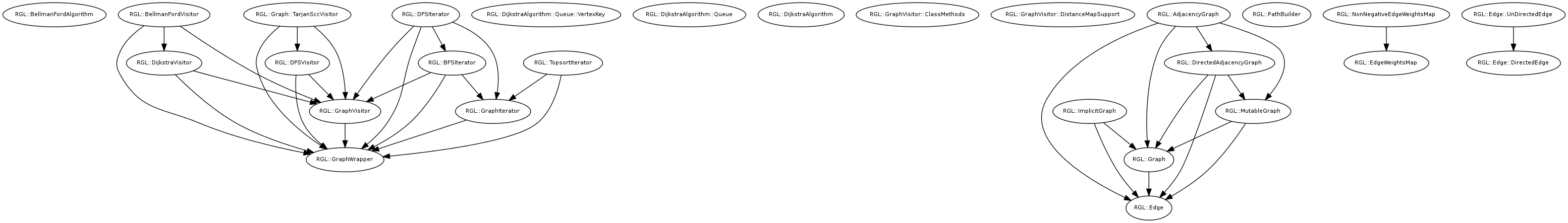 RGL Modules