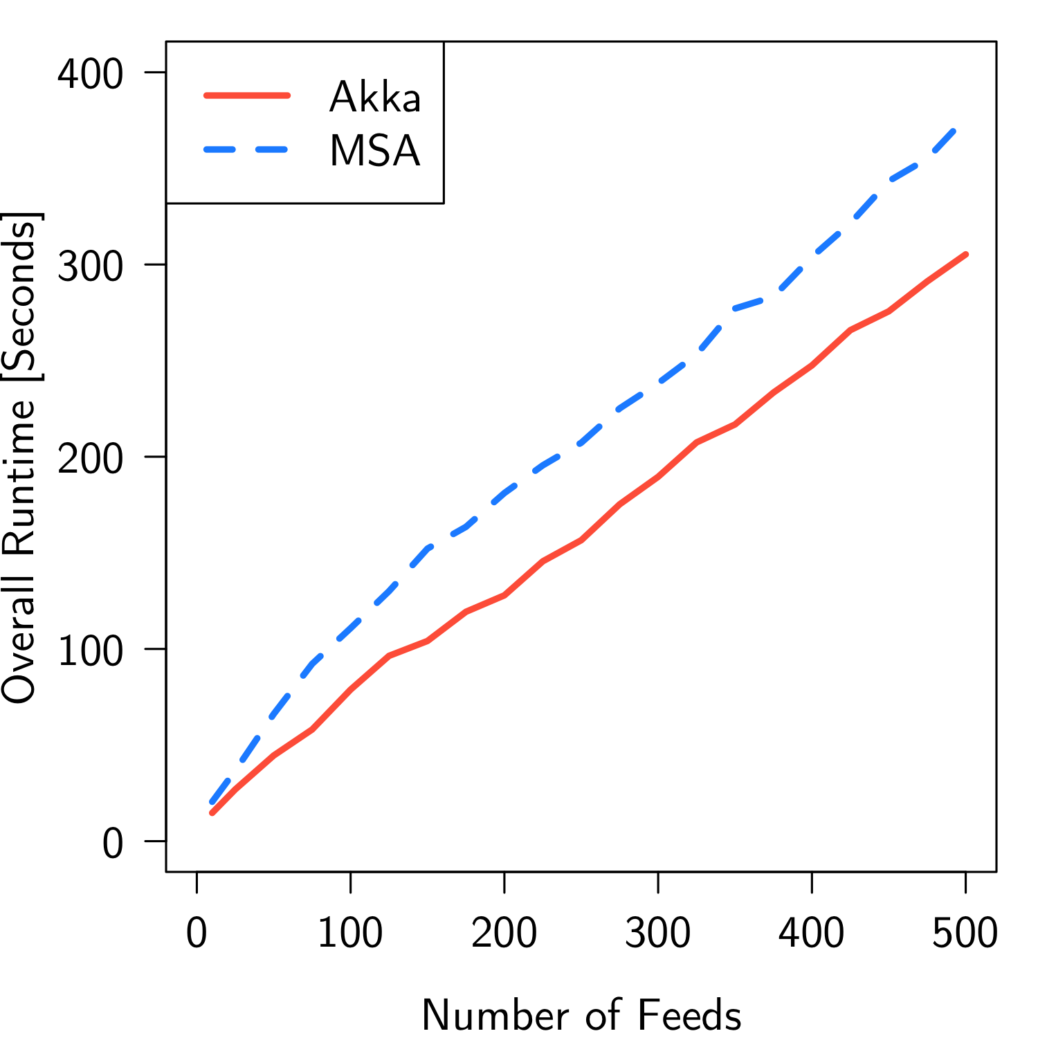 Indexing subsystem benchmark results