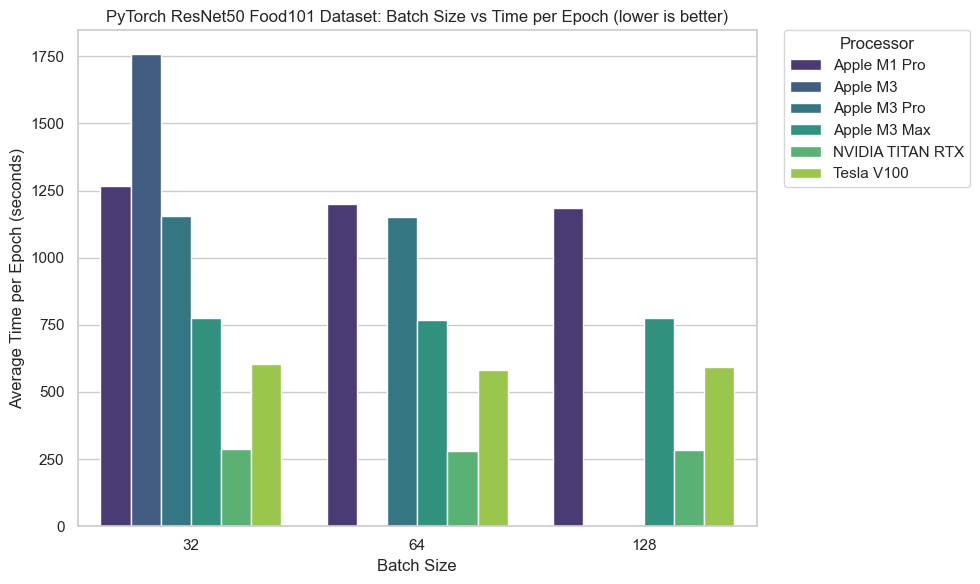 PyTorch CV Food101