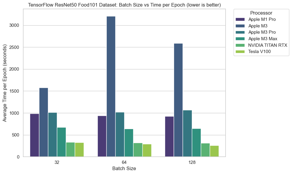 TensorFlow CV Food101