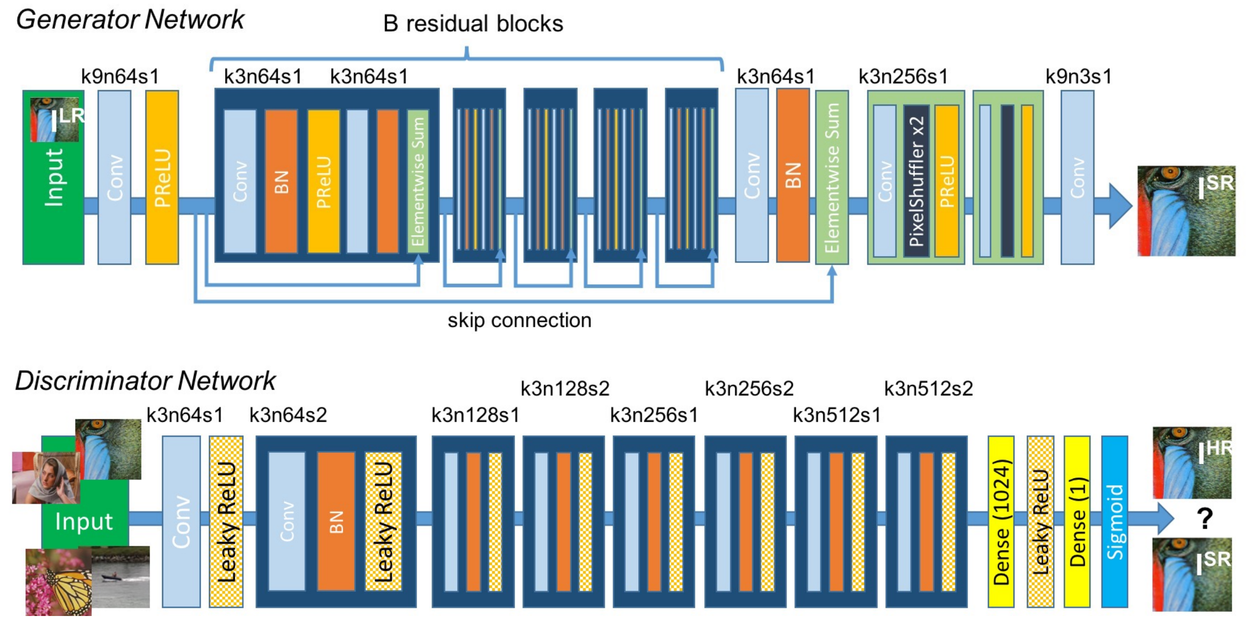 SRGAN architecture