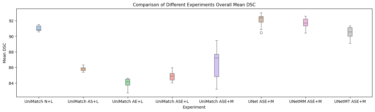 All Experiments