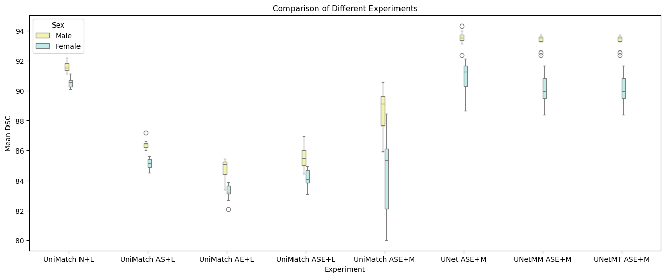 All Experiments