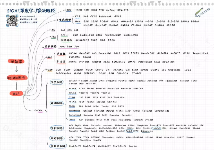 深度学习算法地图