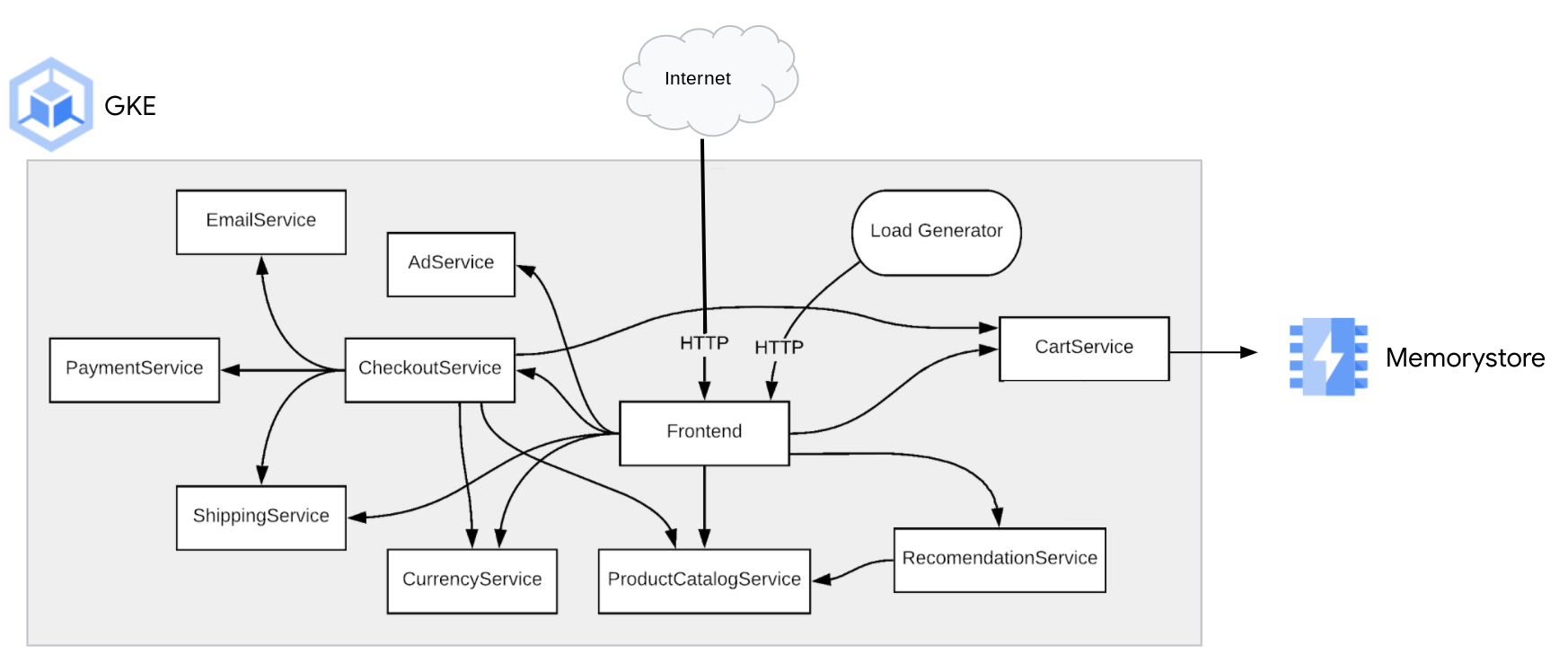 Architecture diagram with Memorystore