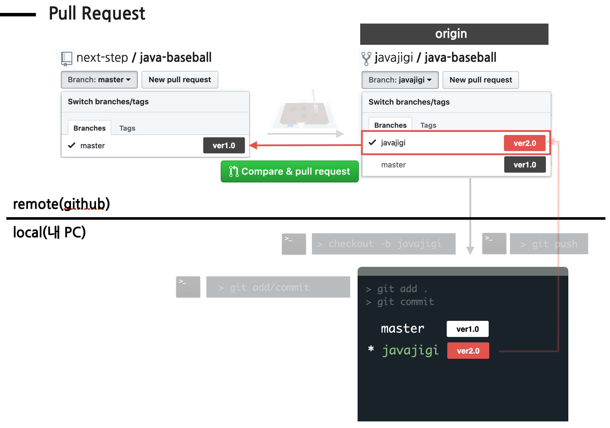 pull request