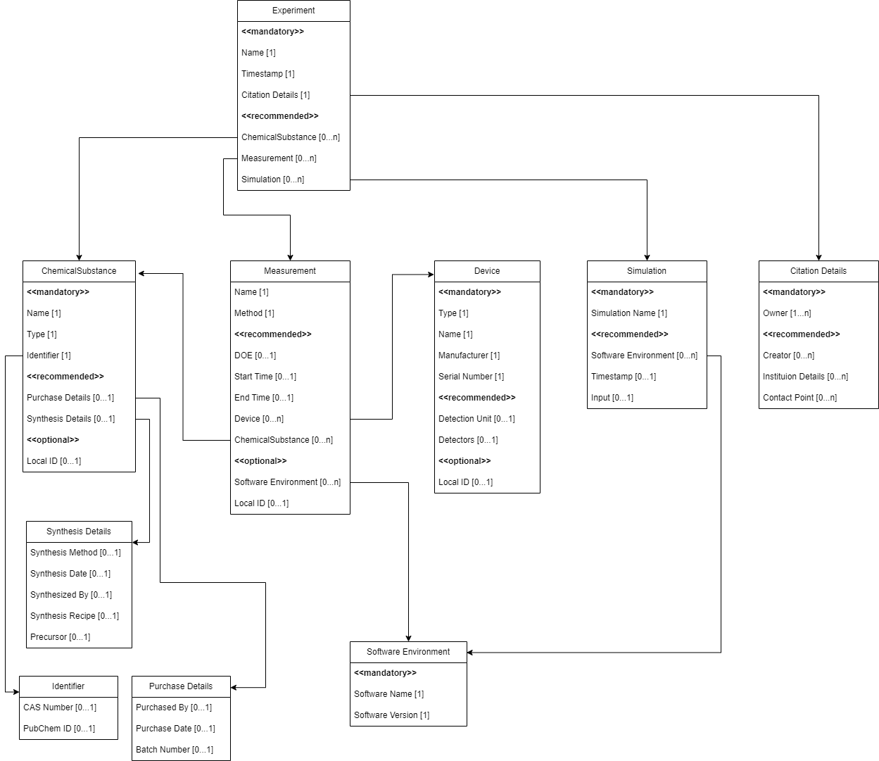 Visual representation of metadat collection and its relation