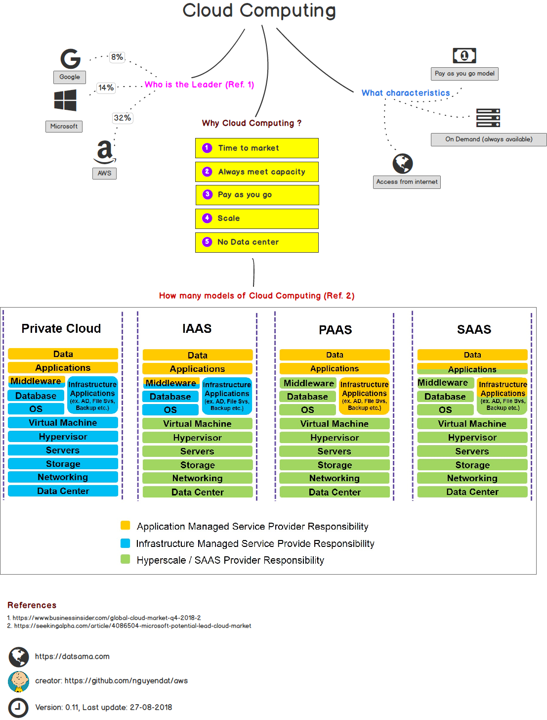 1. Overview Cloud Computing