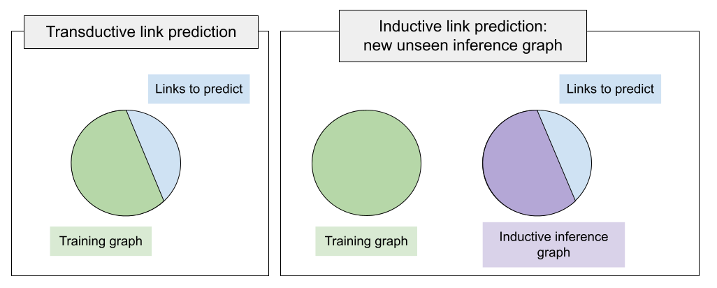 Transductive vs Inductive setup