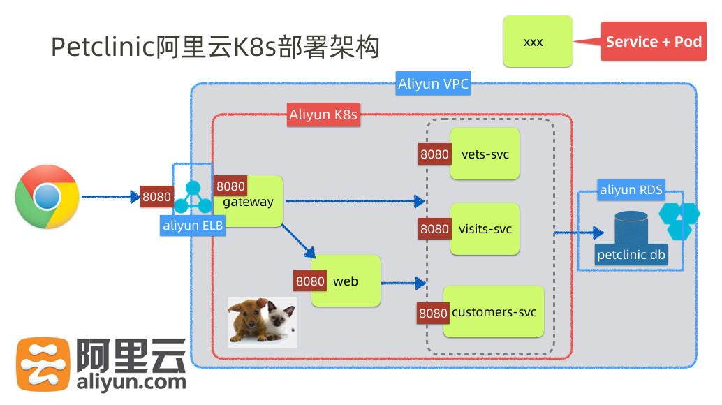 aliyun k8s deploy arch