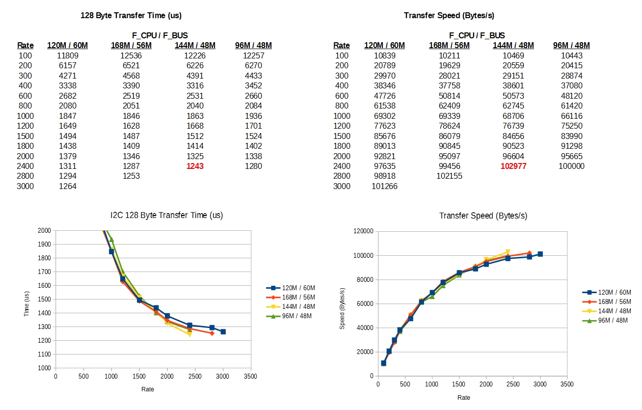 I2C Speed Test