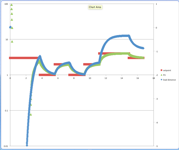 The output of a simulated lead and follower vehicle. The lead vehicle changes its speed every once in a while, and the follower speeds up or slows down.