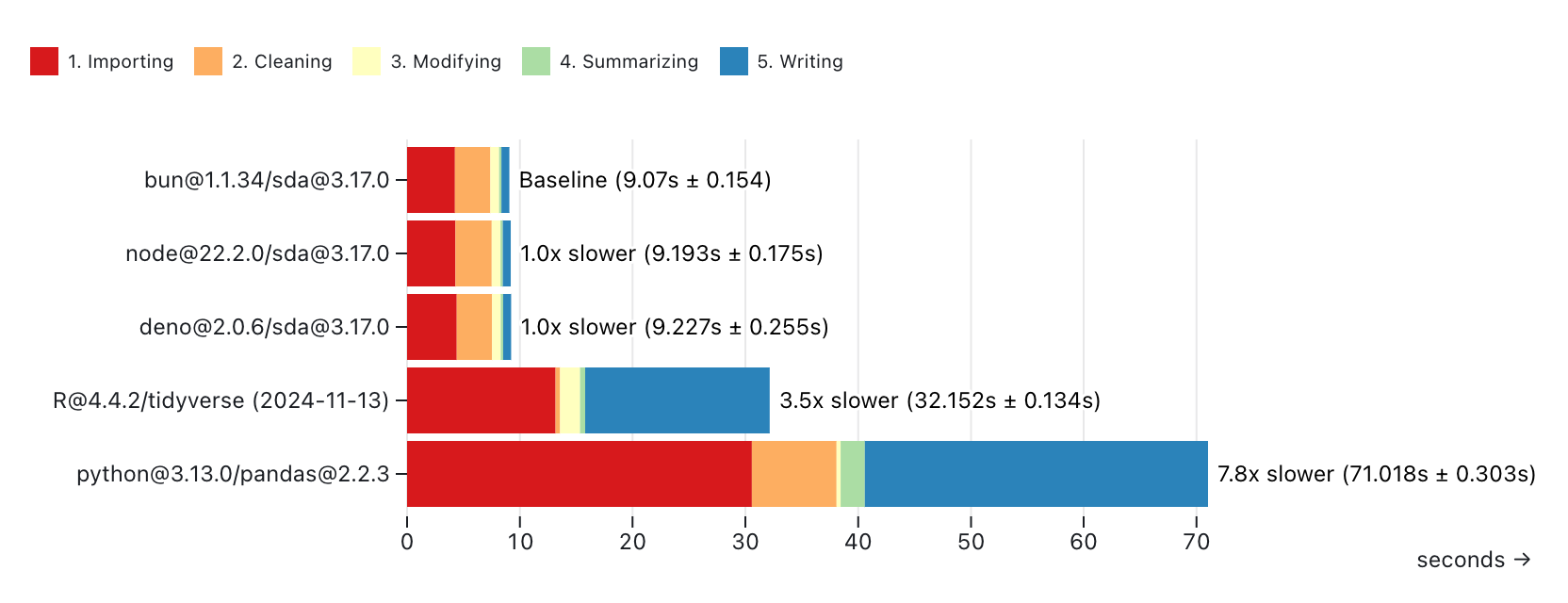 A chart showing the processing duration of multiple scripts in various languages