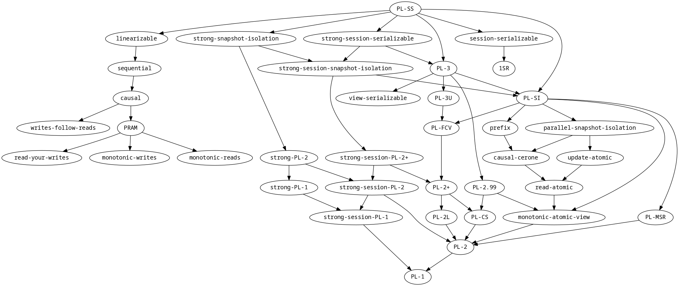 New Elle Model Graph