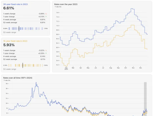 Primary mortgage market survey