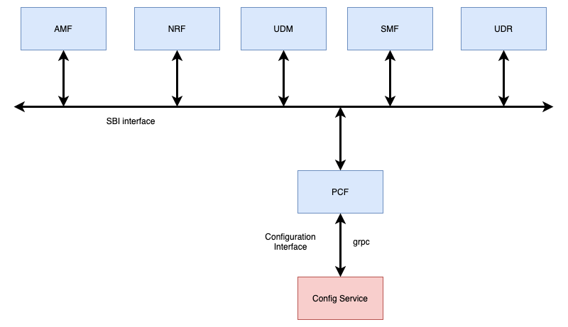 PCF Block Diagram