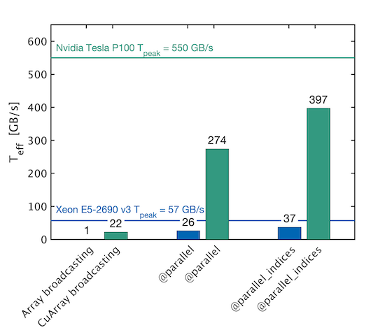 Performance ParallelStencil Teff