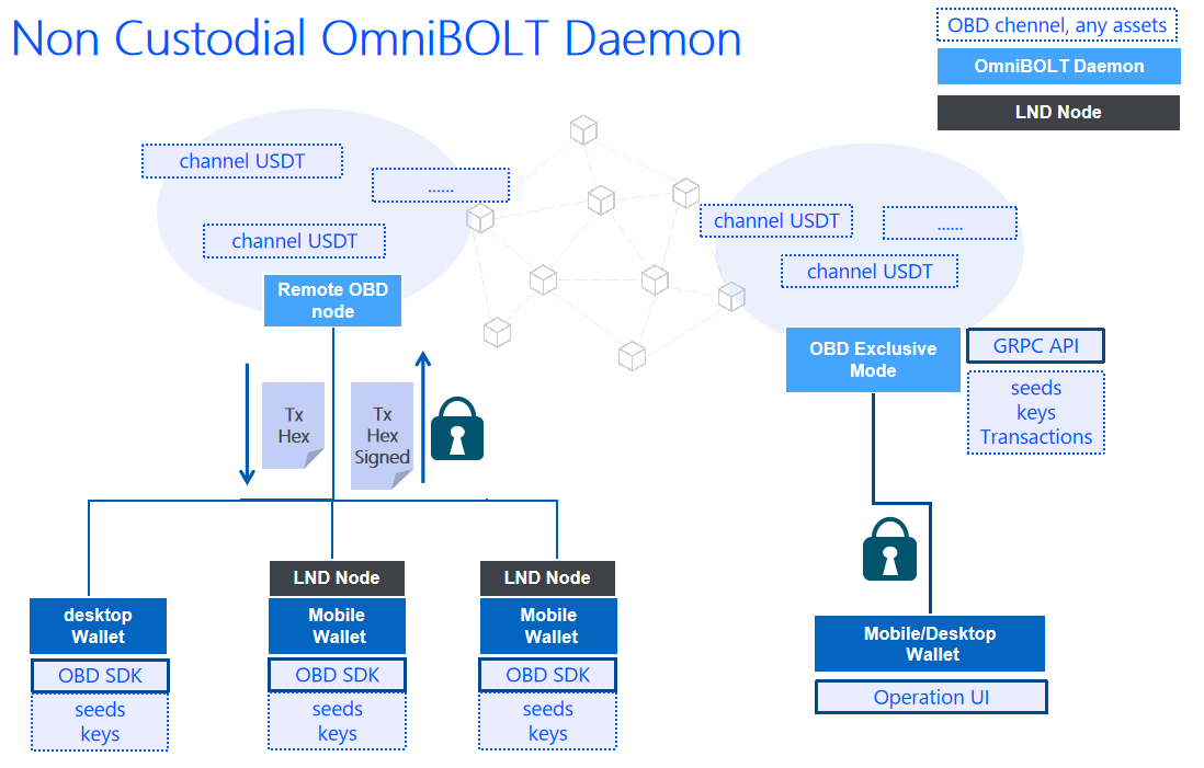 None Custodial OmniBOLT Daemon