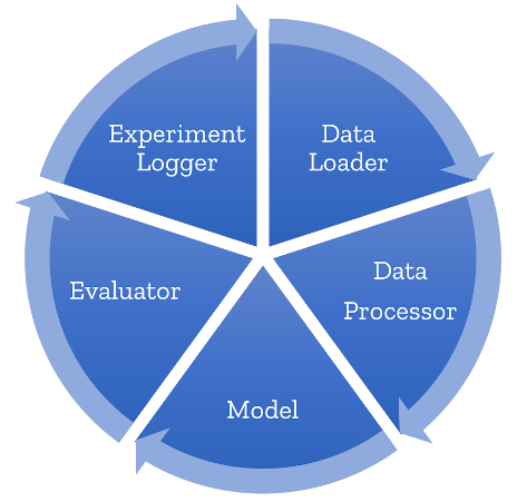 Experiment flow