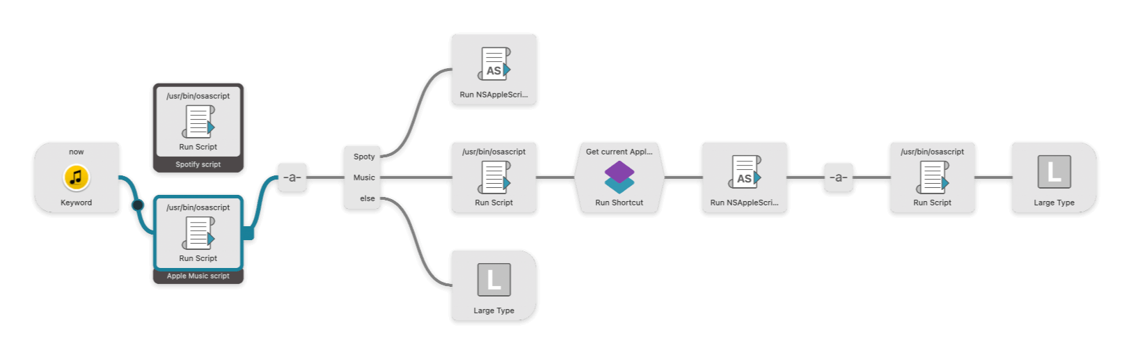 Steps of the workflow: detect the application and take one path or another to compose the chain to share. Highlight the App script node for review.