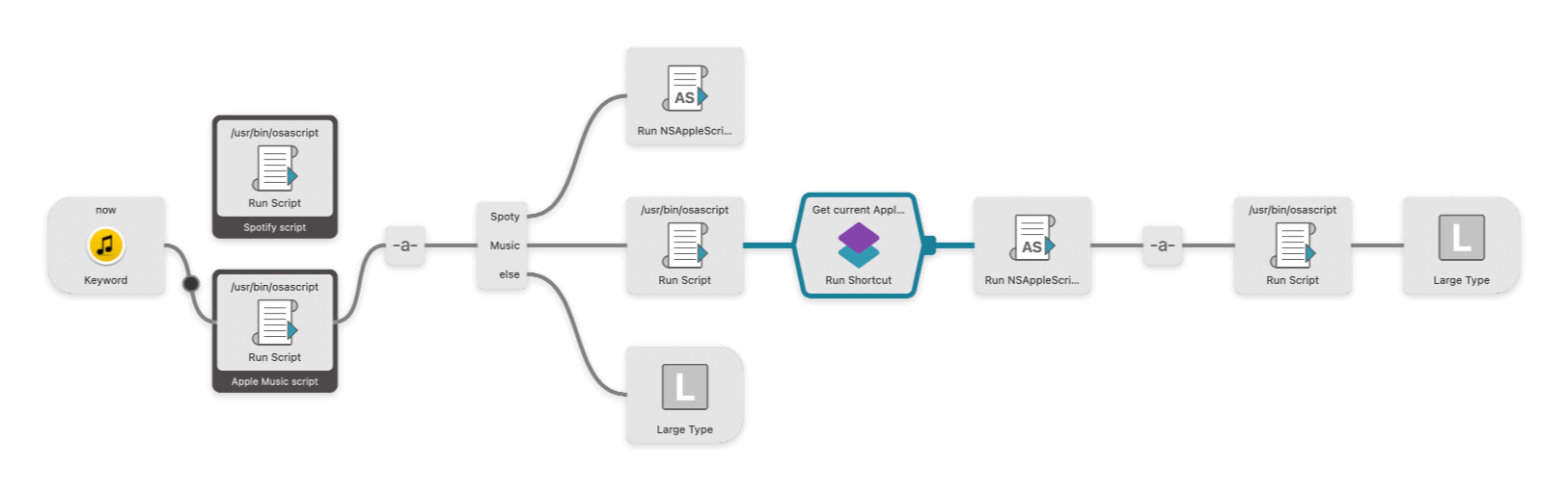 Steps of the workflow: detect the application and take one path or another to compose the chain to share. Highlight the Apple shortcut node for review.