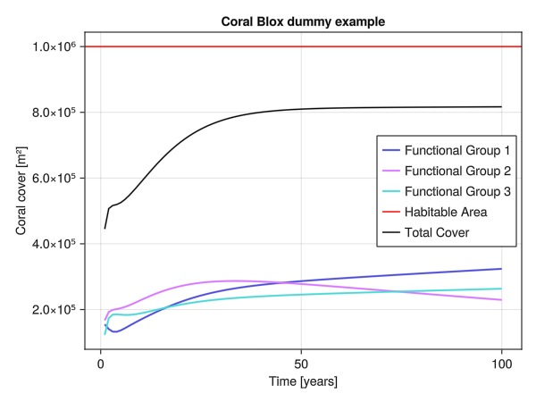 coral blox plot