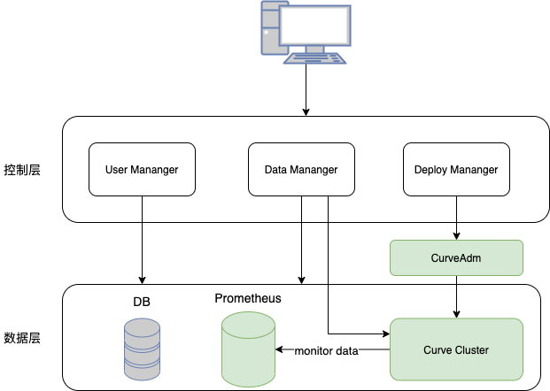 curve-manager-structure.png