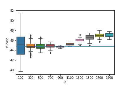 Release box plots