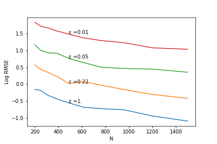 Utility simulations