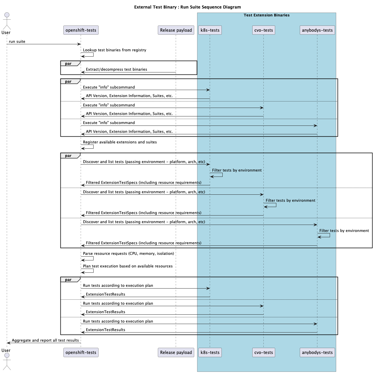 Sequence diagram