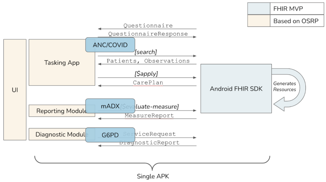 fhircore architecture resources