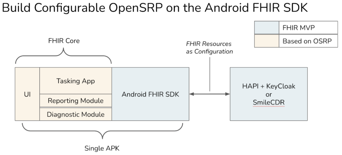 fhircore architecture